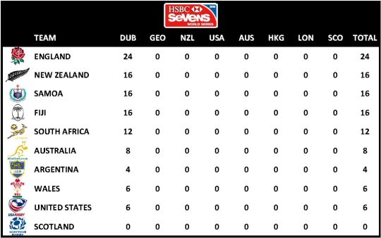 IRB 7s Standings: Dubai